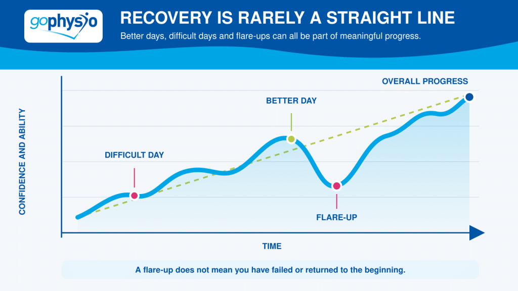 10 Back Pain Facts Everyone Should Know 1 goPhysio Recovery Is Not A Straight Line