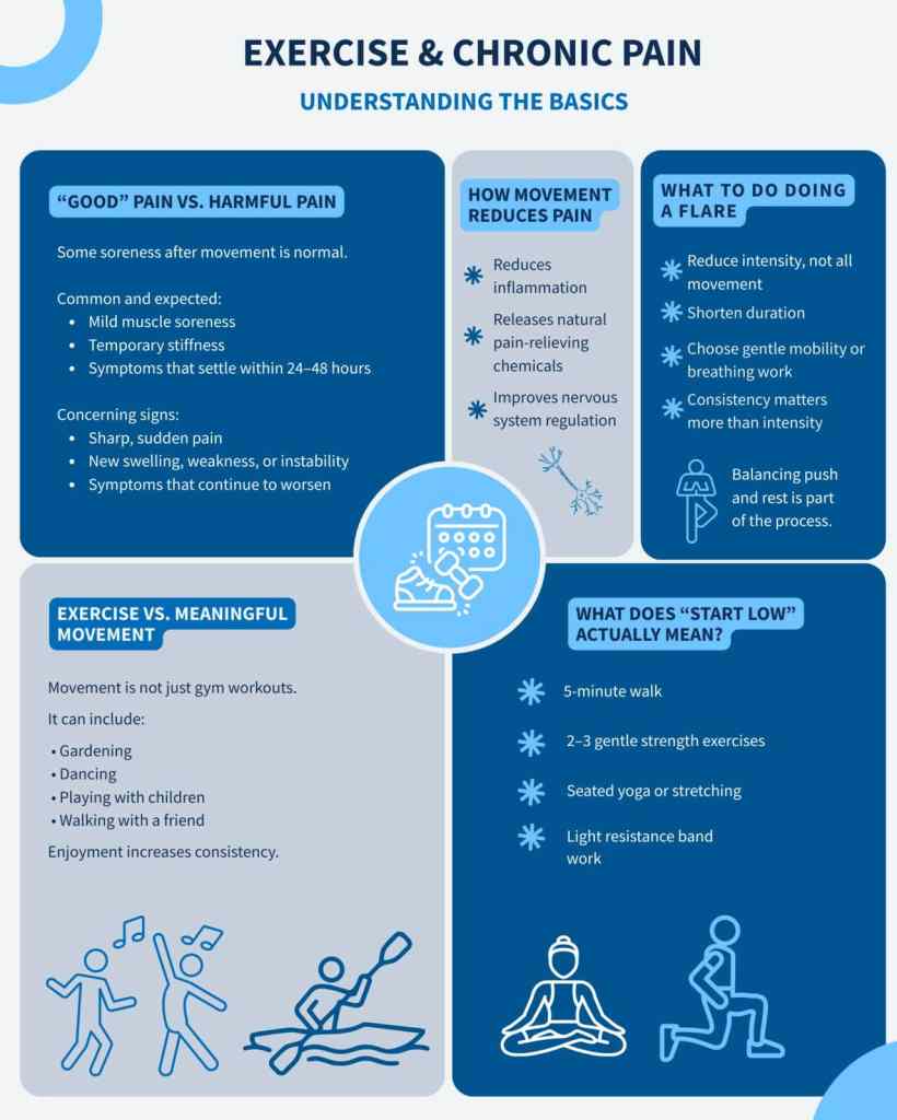 Exercise and Chronic Pain: Understanding the Basics