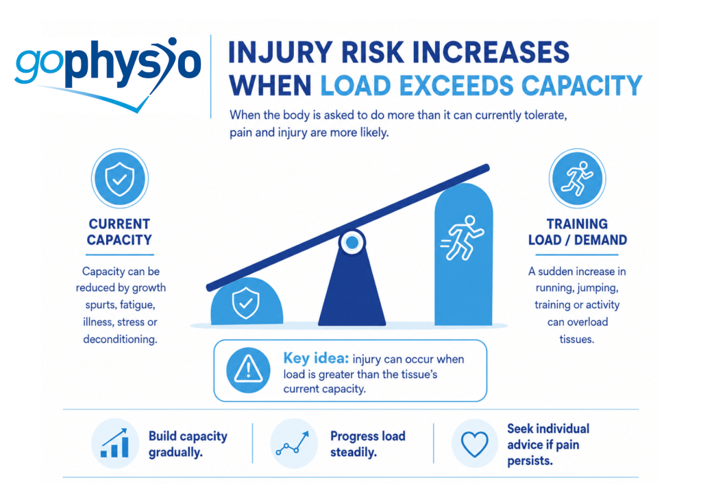 Osgood-Schlatter in Children: Symptoms and Treatment 1 gophysio injury risk load