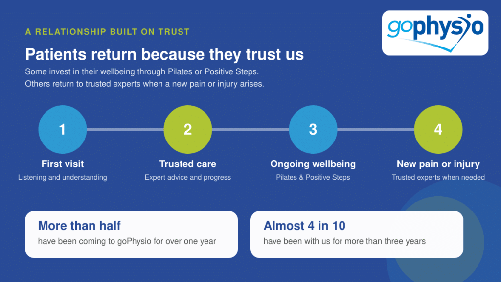 More Than Treatment: What Our Patients Told Us About Their Care 1 goPhysio Loyalty Journey